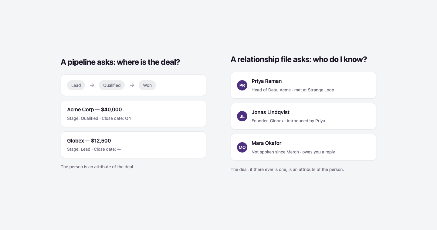 Two ways of organising the same information: a pipeline of deals with people attached, beside a list of people with context attached